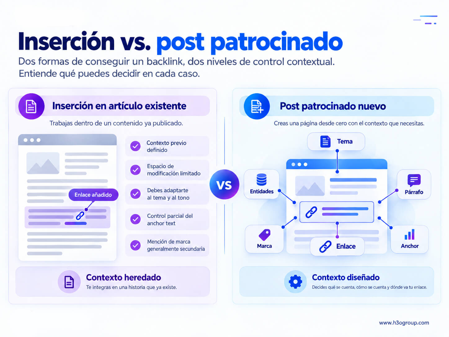 Comparación del control contextual entre una inserción de enlace en un artículo existente y un post patrocinado nuevo.