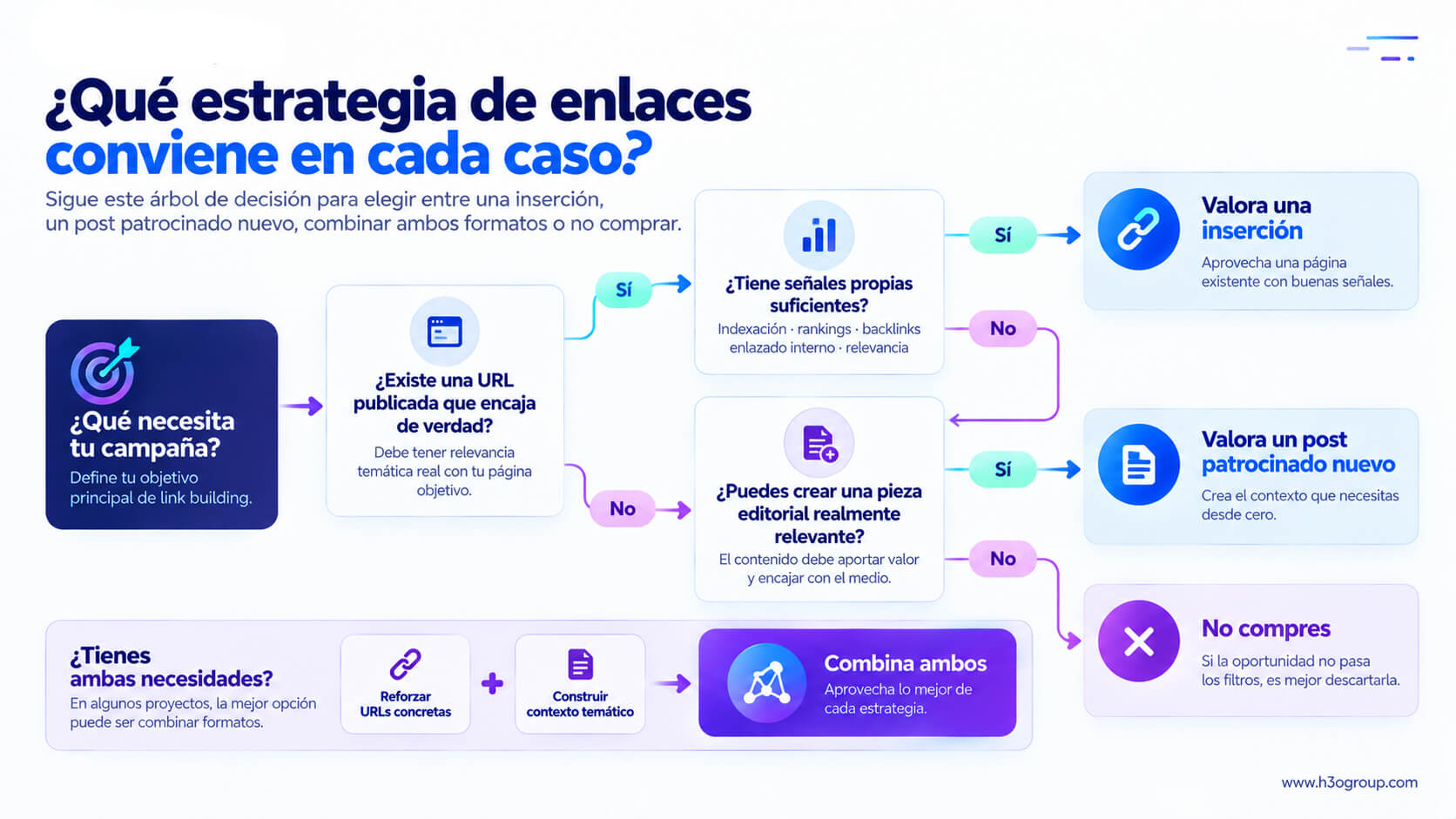 Árbol de decisión para elegir entre una inserción de enlace, un post patrocinado nuevo, combinar ambos formatos o no comprar.