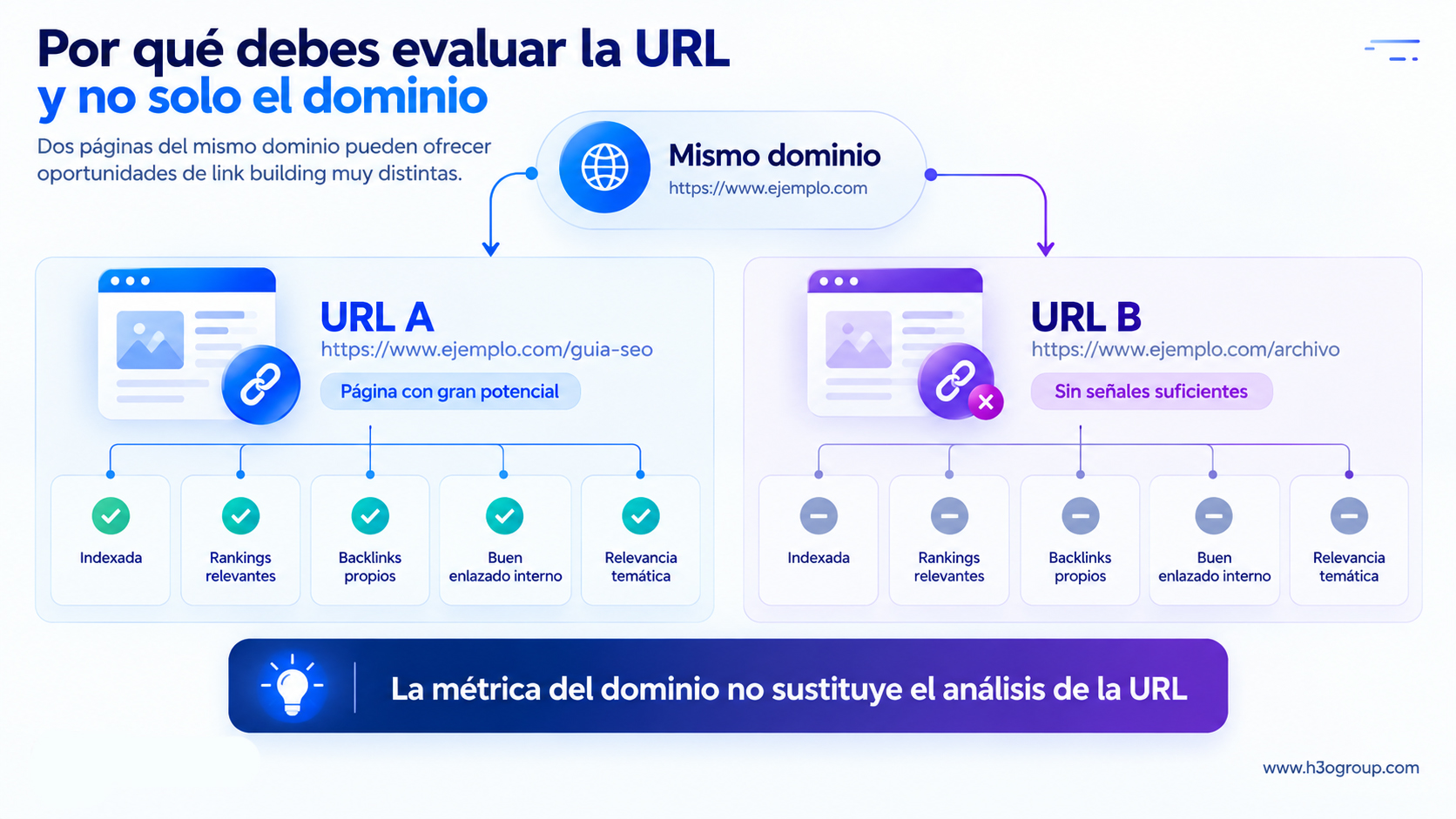Comparación entre dos URLs del mismo dominio según sus señales SEO propias para evaluar una inserción de enlace.